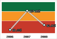  Evolution de l'activité