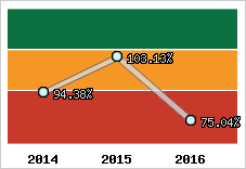  Evolution de l'activité