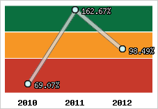 Evolution de l'activité