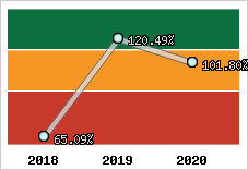  Evolution de l'activité