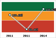  Evolution de l'activité
