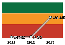  Evolution de l'activité