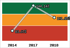  Evolution de l'activité