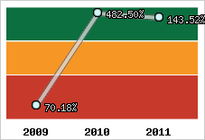  Evolution de l'activité