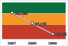  Evolution de l'activité
