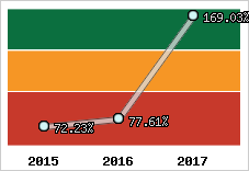  Evolution de l'activité