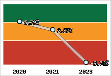 Capacité d'autofinancement