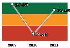  Evolution de l'activité