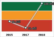  Evolution de l'activité
