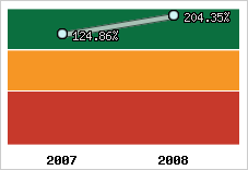  Evolution de l'activité