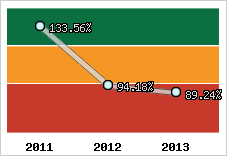  Evolution de l'activité
