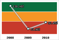  Evolution de l'activité