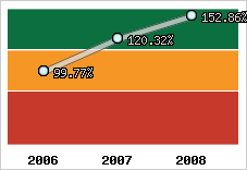  Evolution de l'activité