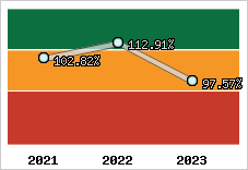  Evolution de l'activité