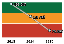  Evolution de l'activité