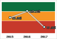  Evolution de l'activité