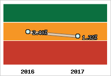 Rentabilité de l'exploitation