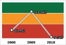  Evolution de l'activité