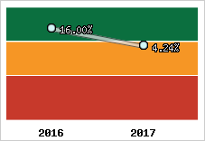 Rentabilité de l'exploitation