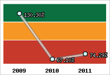  Evolution de l'activité