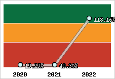  Evolution de l'activité