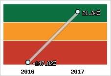 Rentabilité de l'exploitation