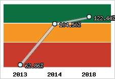  Evolution de l'activité