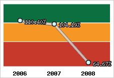  Evolution de l'activité