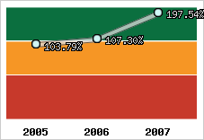  Evolution de l'activité
