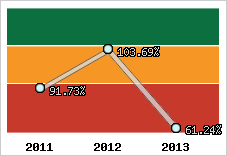 Evolution de l'activité