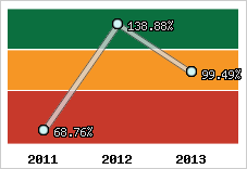  Evolution de l'activité