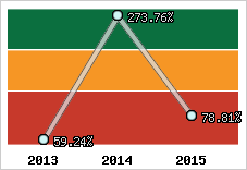  Evolution de l'activité