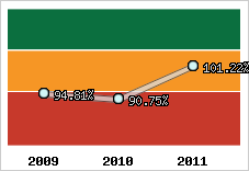 Evolution de l'activité