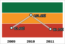  Evolution de l'activité