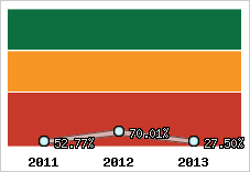  Evolution de l'activité