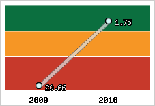 Capacité de remboursement