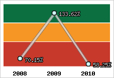  Evolution de l'activité