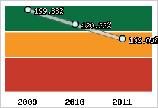  Evolution de l'activité
