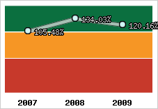  Evolution de l'activité