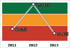  Evolution de l'activité