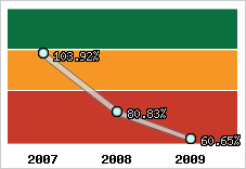  Evolution de l'activité