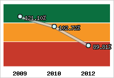  Evolution de l'activité