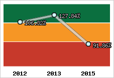  Evolution de l'activité