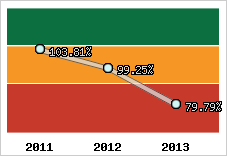  Evolution de l'activité