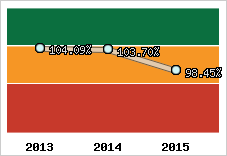  Evolution de l'activité