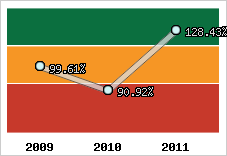  Evolution de l'activité