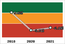 Capacité d'autofinancement