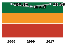  Evolution de l'activité