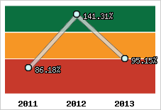  Evolution de l'activité
