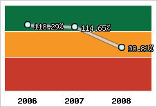  Evolution de l'activité